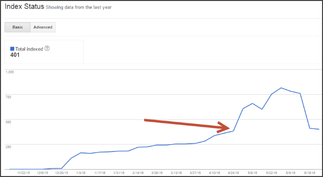 ballonnement de l'index