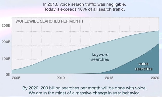 Voice-Search-Trends